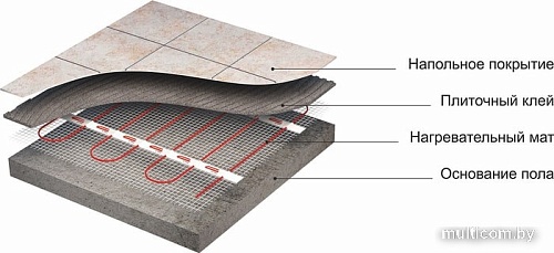 Нагревательный мат СТН Квадрат тепла 7 кв.м. 1050 Вт